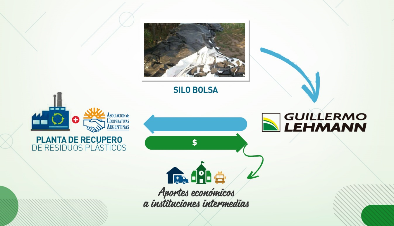 Círculo sustentable