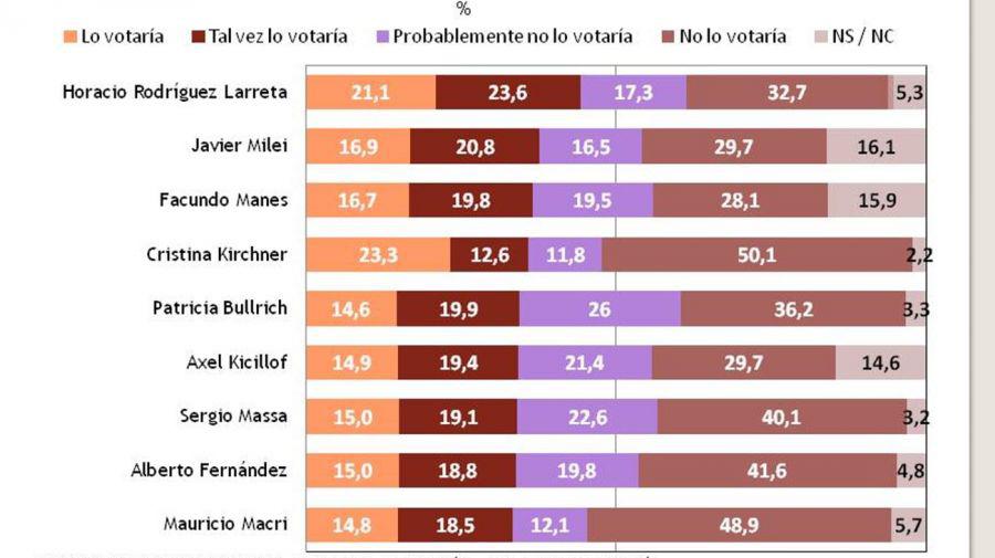 20220420-resultados-de-la-encuesta-con-escenario-de-elecciones-presidenciales-de-ricardo-rouvier-y-asociados-1343767