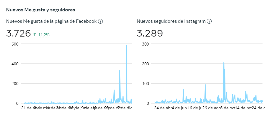 Nuevos Me gusta y seguidores